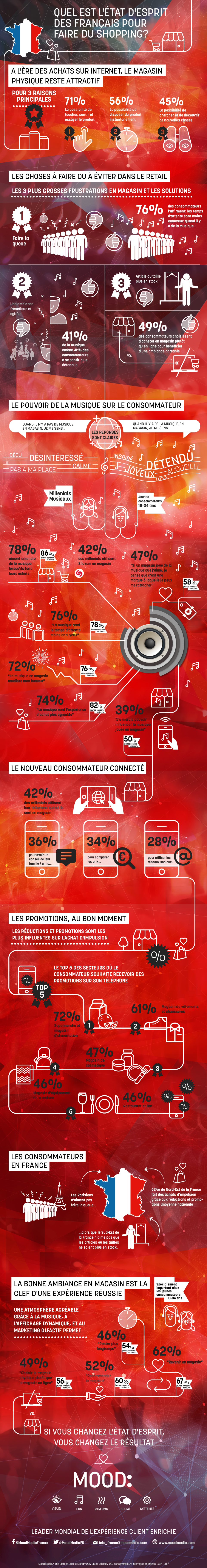 Infographie Mood Media Shoppers Français